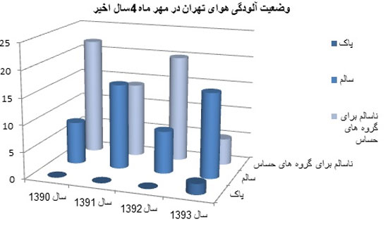 مقایسه آلودگی هوای 4سال اخیر در پاییز/ تهرانی ها پاییز امسال 6روز هوای پاک تنفس کردند