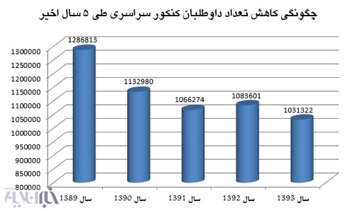 داوطلبان کنکور، هر سال کم تر از پارسال!