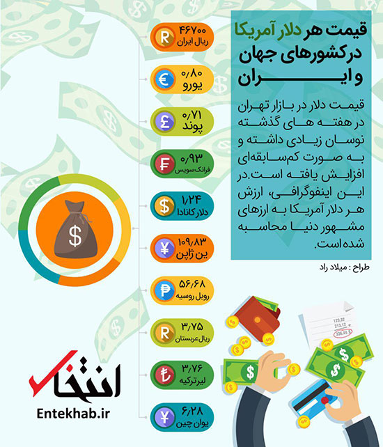 اینفوگرافی: قیمت هر دلار آمریکا در دنیا