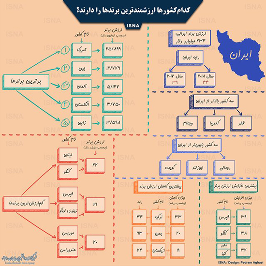 اینفوگرافی: کدام کشورها ارزشمندترین برندها را دارند؟