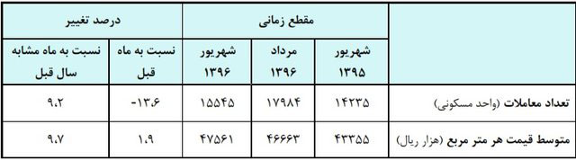 قیمت مسکن افزایش یافت