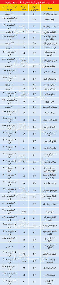 قیمت آپارتمان‌های زیر ۶۰ متر در تهران