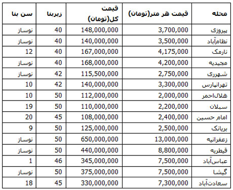 قیمت آپارتمان های 50 متری در تهران