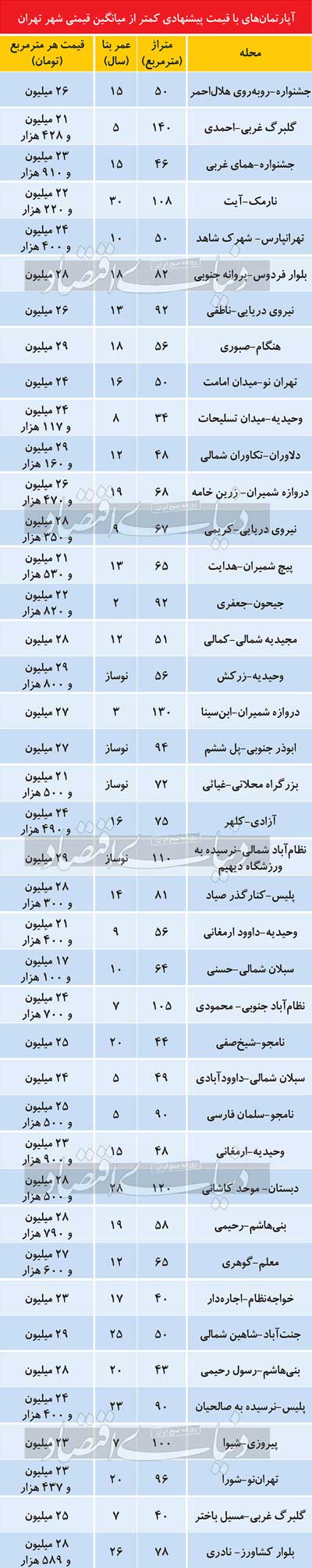 املاک با قیمت پیشنهادی کمتر از متوسط در تهران