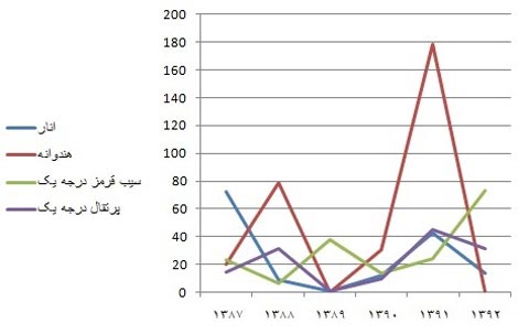 قیمت سبد میوه های شب یلدا