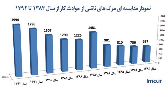 آمار تاسف بار از مرگ ایرانی ها در حوادث کار