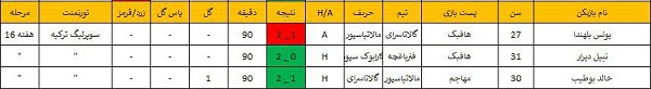 عملکرد لژیونرهای مراکشی شاغل در اروپا