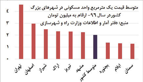 خانه‌دار شدن در کدام شهرها سخت تر است؟