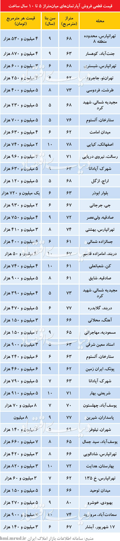 بازار آپارتمان‌ های مصرفیِ میانسال در آبان ماه