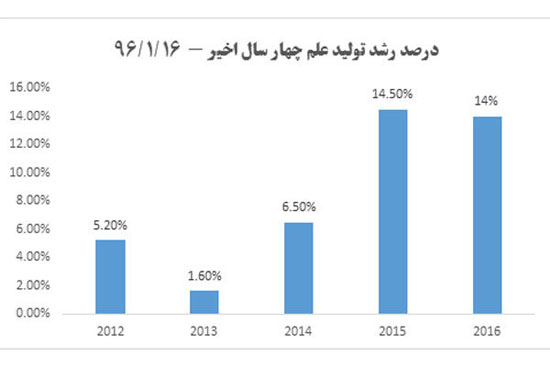 رتبه نخست رشد کمیت تولید علم دنیا برای ایران/ ارتقا دو پله ای