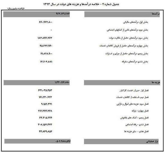 سال 93 با 7،832،398،522،000،000 ریال