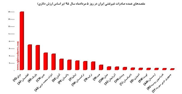 عمده کالاهای صادراتی ایران کجا می رود؟
