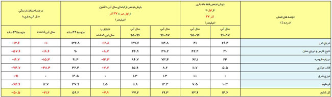 کاهش بیش از 50 درصدی بارندگی در کشور