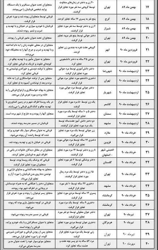 آمار عجیب تجاوز در یک سال اخیر/ لیست