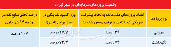 مکنده پول دربودجه پایتخت