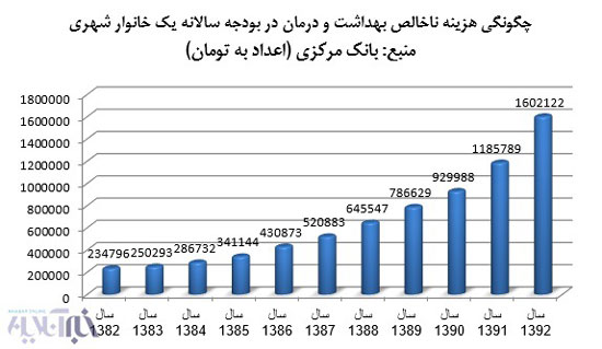 هزینه های سالانه یک خانوار شهری در ایران