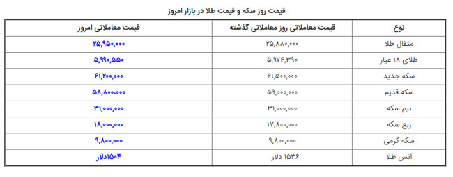 قیمت سکه و طلا در آخرین روز کاری سال ۹۸