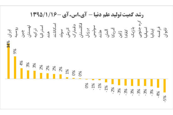 ایران، رتبه نخست رشد کمیت تولید علم دنیا