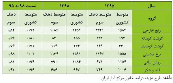 کاهش مصرف سرانه کالا‌ در پی گرانی‌ها