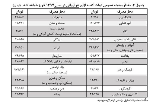 سهم هر ایرانی از بودجه دولت چقدر است؟