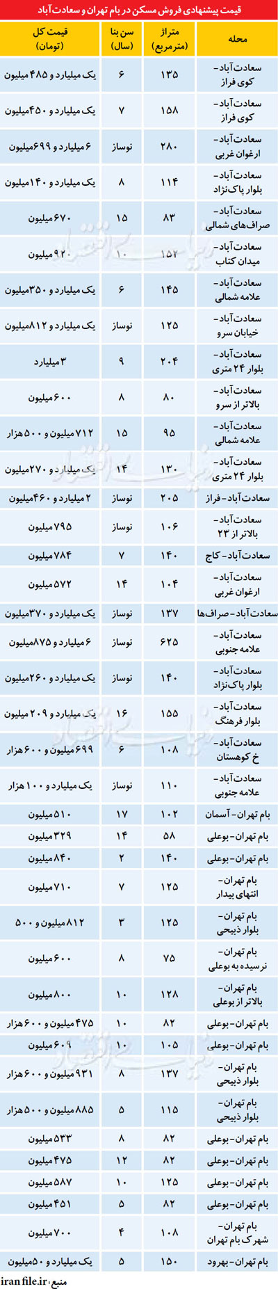 بودجه خریداران مسکن در «بام تهران»