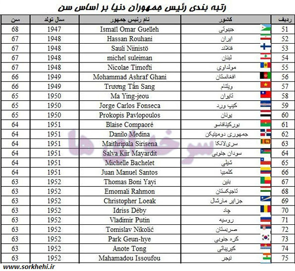 جایگاه روحانی در فهرست سنی رهبران جهان