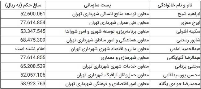معاونان شهردار تهران چقدر حقوق می‌گیرند؟