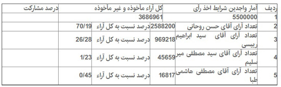 جزییات آماری انتخابات در 16 شهرستان تهران
