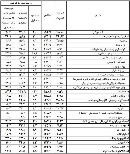 جزئیات تورم ۳۹ درصدی در دی ماه