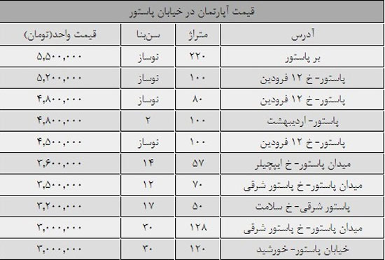 قیمت مسکن در خیابان پاستور تهران