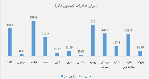 صادرات ایران چقدر است؟/ مهمترین صادرکنندگان جهان را بشناسید