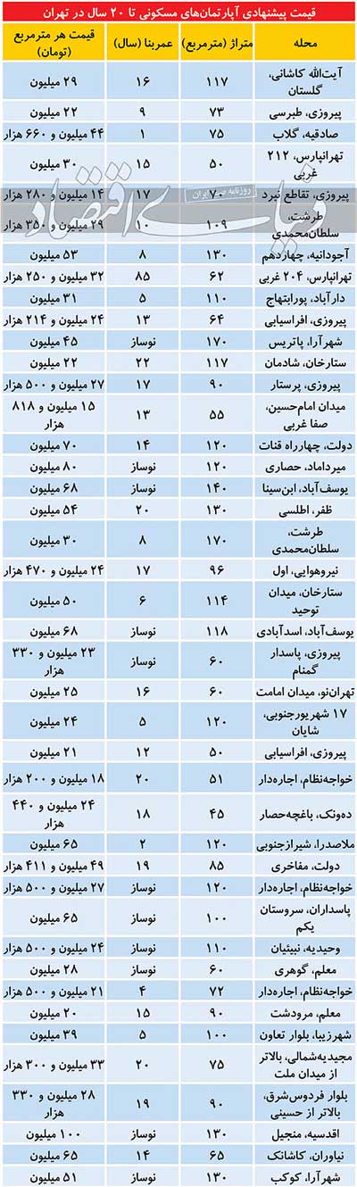 دو رفتار متفاوت عرضه و تقاضا در بازار مسکن