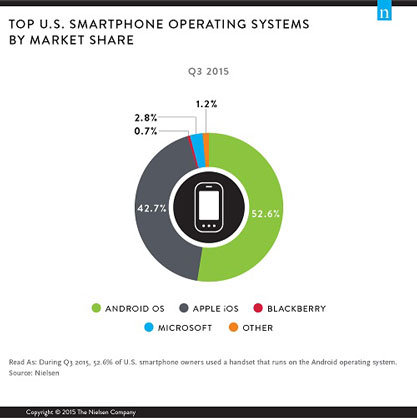 سهم سیستم عامل های موبایل در آمریکا