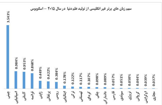 ارتقا ۲ پله ای زبان فارسی در دنیا