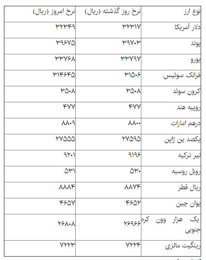 افزایش نرخ 20 ارز در مرکز مبادلات ارزی