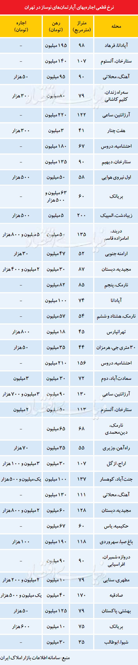 مماشات موجران در برابر درخواست رهن کامل