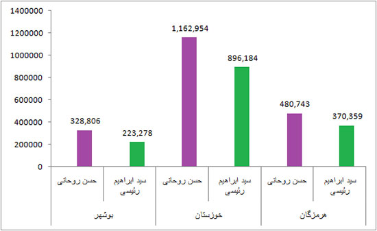 آرای روحانی و رئیسی به تفکیک استان ها