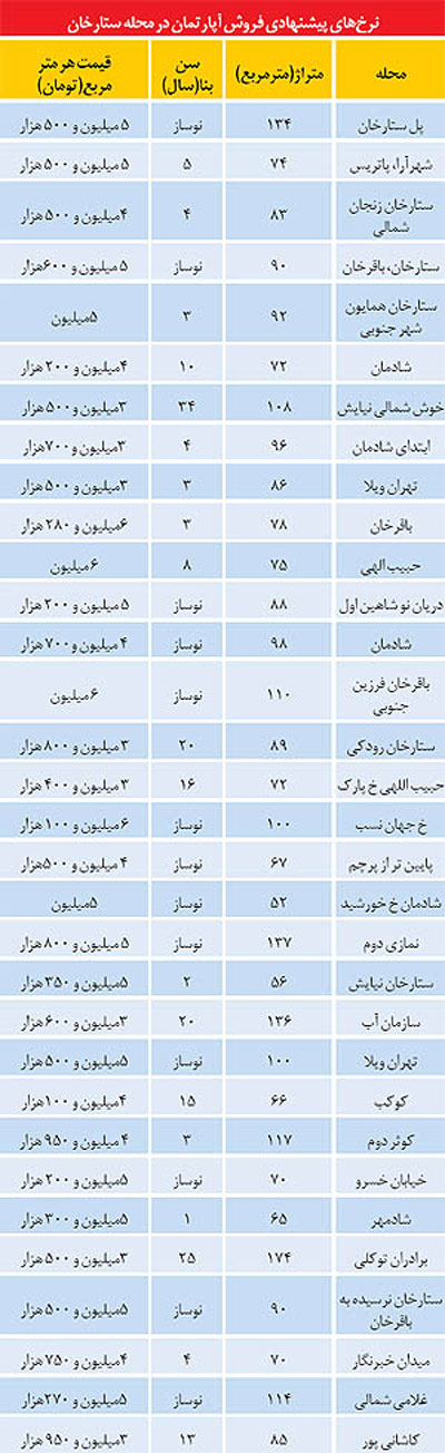 قیمت مسکن در تهران