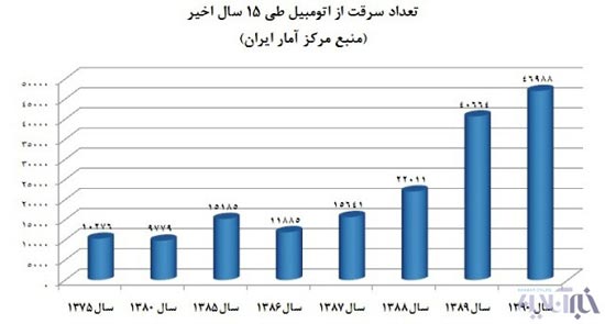 افزایش خیره کننده آمار سرقت خودرو