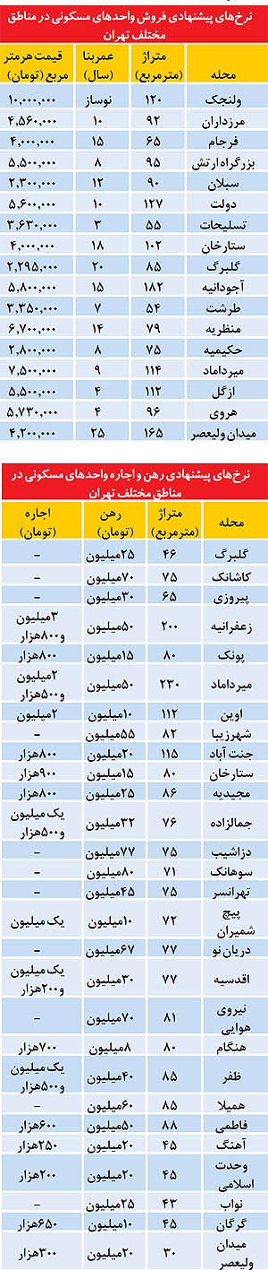 قیمت مسکن در تهران