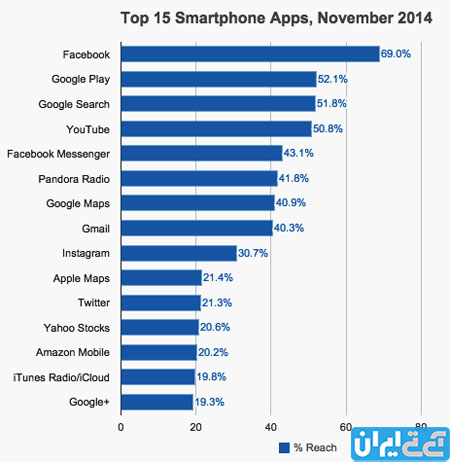 پراستفاده‌ترین اپلیکیشن کاربران کدام است؟
