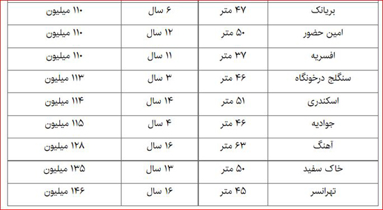 موقعیت ارزان ترین خانه‌های پایتخت