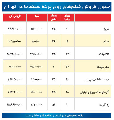 جدیدترین آمار فروش فیلم های روی پرده