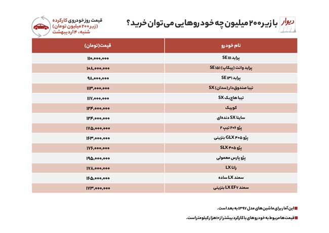 قیمت خودرو‌های نو و کارکرده در بازار امروز