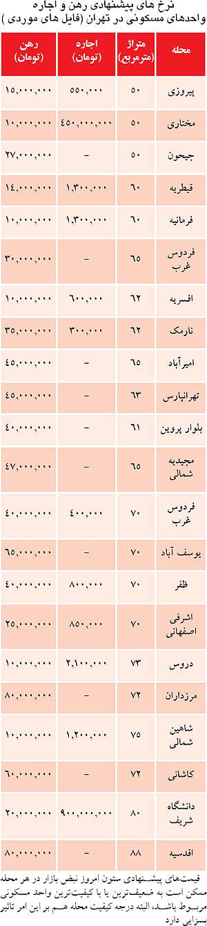 حال و هوای بازار اجاره در آستانه فصل رونق