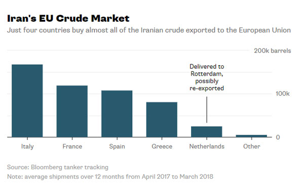 اروپا بعد از لغو برجام می‌تواند از ایران نفت بخرد؟