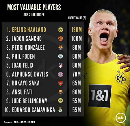 ارزشمندترین بازیکنان زیر ۲۱ سال فوتبال دنیا