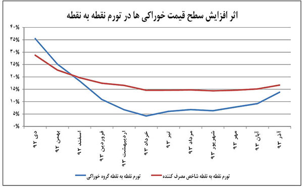 انعکاس نوسانات ارز در نرخ تورم