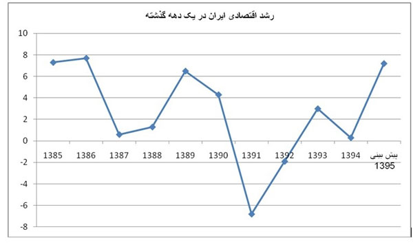 چرخ اقتصاد ایران، چرخید