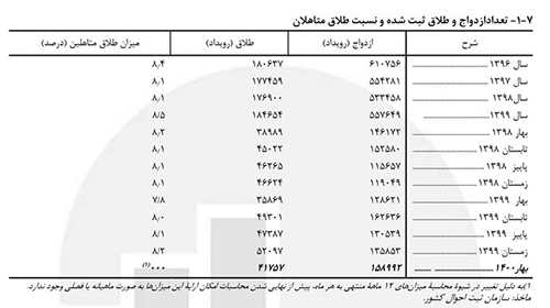 رشد ۱۶.۴درصدی طلاق نسبت به سال گذشته